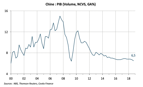Chine : PIB (Volume, NCVS, GA%)