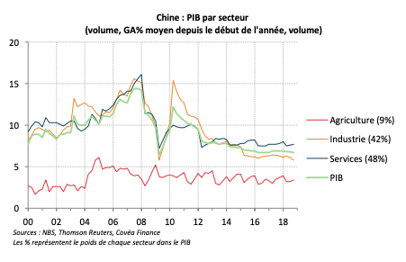Chine : PIB par secteur (volume, GA% moyen depuis le début de l'année, volume)