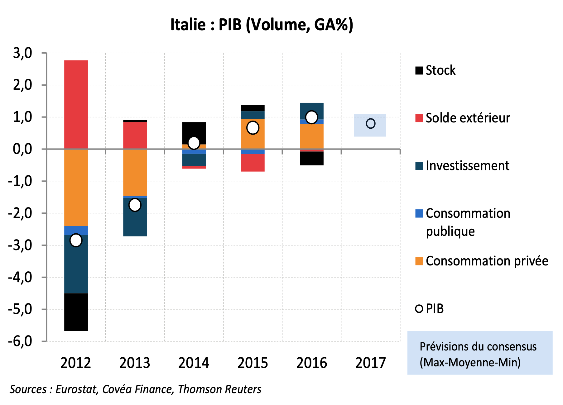 PIB Italie
