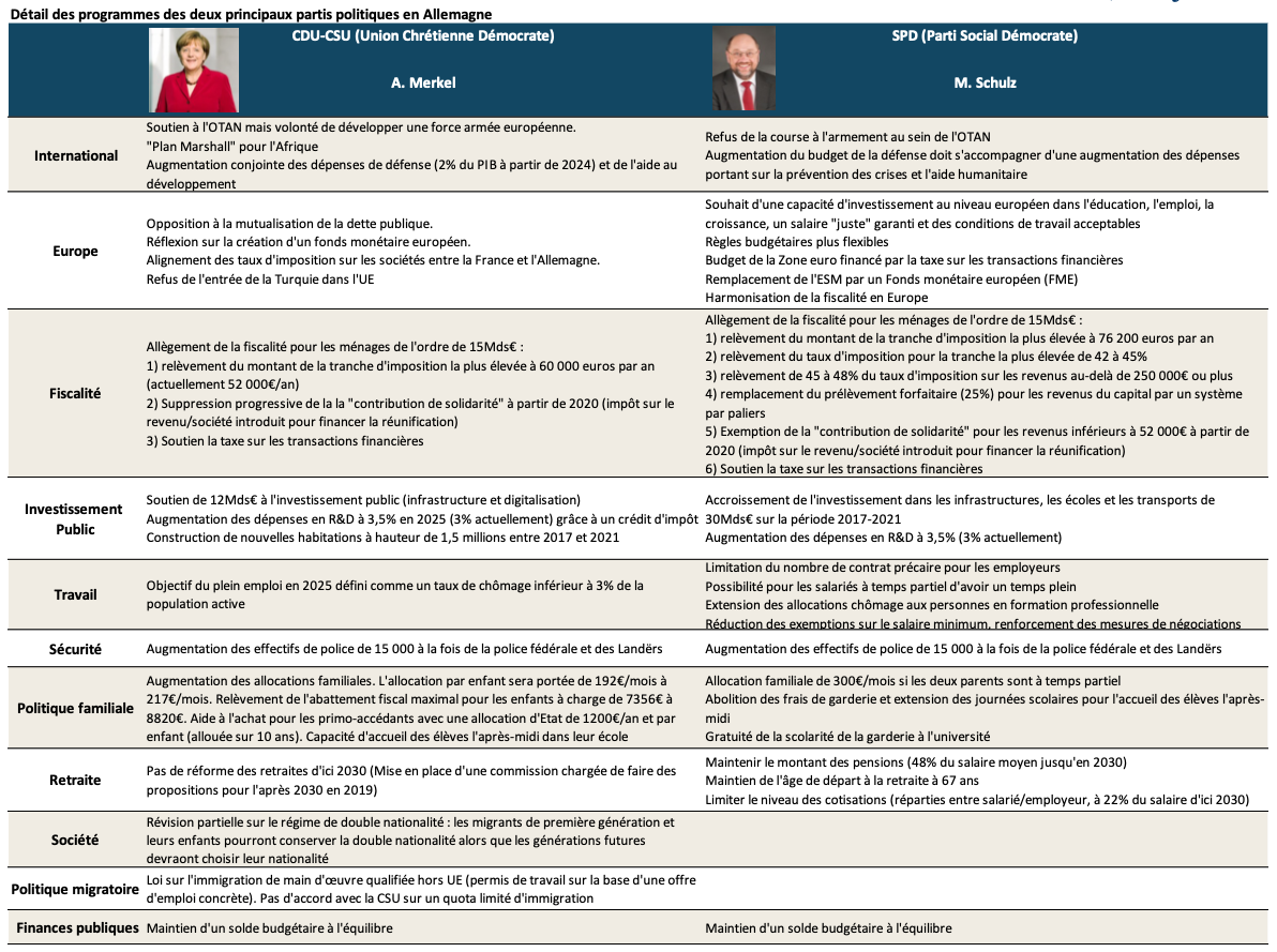 Détail des programmes politiques de A. Merkel et M. Schulz