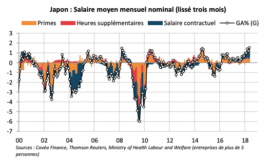 Japon : Salaire moyen mensuel nominal (lissé trois mois)