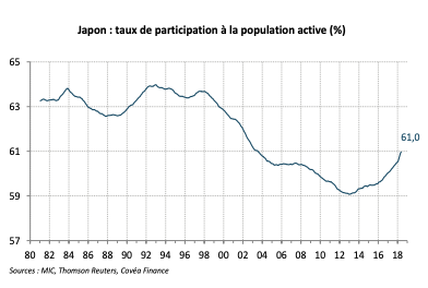 Japon : taux de participation à la population active (%)
