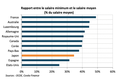 Rapport entre le salaire minimum et le salaire moyen (% du salaire moyen)