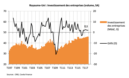 Royaume-Uni : Investissement des entreprises (volume, SA)