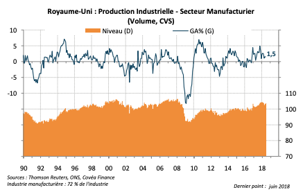 Royaume-Uni : Production Industrielle - Secteur Manufacturier (Volume, CVS)