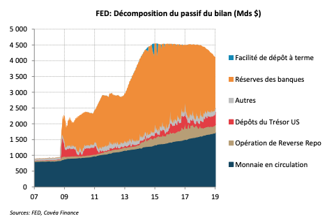 FED: Décomposition du passif du bilan (Mds $)