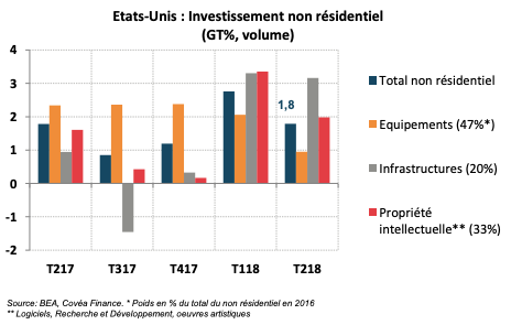 Etats-Unis : Investissement non résidentiel (GT%, volume)